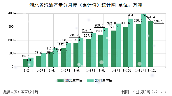 湖北省汽油產(chǎn)量分月度（累計(jì)值）統(tǒng)計(jì)圖