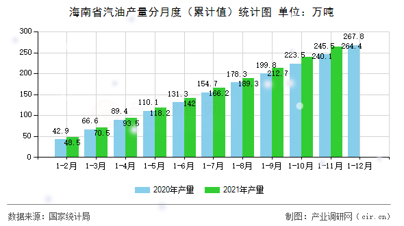 海南省汽油產(chǎn)量分月度（累計值）統(tǒng)計圖