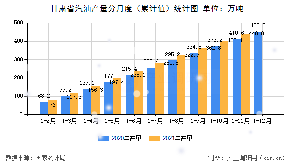 甘肅省汽油產(chǎn)量分月度（累計(jì)值）統(tǒng)計(jì)圖