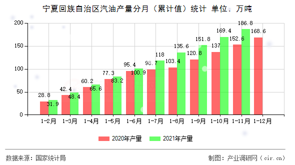 寧夏回族自治區(qū)汽油產(chǎn)量分月（累計(jì)值）統(tǒng)計(jì)