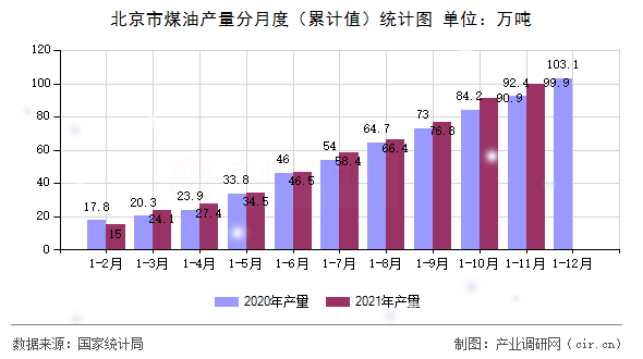北京市煤油產(chǎn)量分月度（累計(jì)值）統(tǒng)計(jì)圖