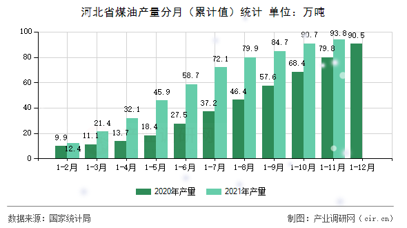 河北省煤油產(chǎn)量分月（累計值）統(tǒng)計