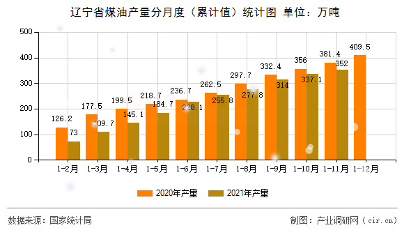 遼寧省煤油產(chǎn)量分月度（累計值）統(tǒng)計圖