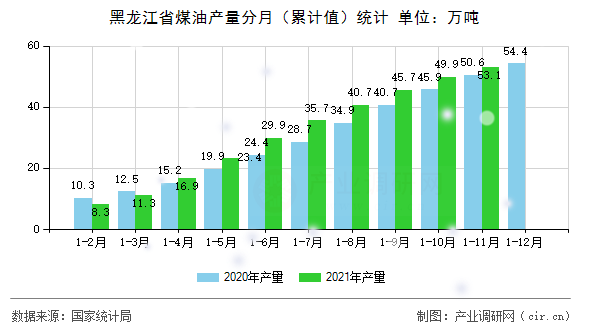 黑龍江省煤油產(chǎn)量分月（累計值）統(tǒng)計