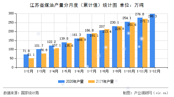江蘇省煤油產(chǎn)量分月度（累計(jì)值）統(tǒng)計(jì)圖
