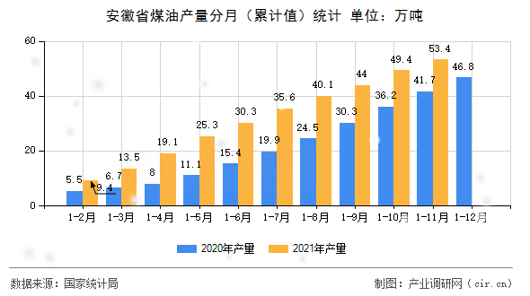 安徽省煤油產(chǎn)量分月（累計(jì)值）統(tǒng)計(jì)