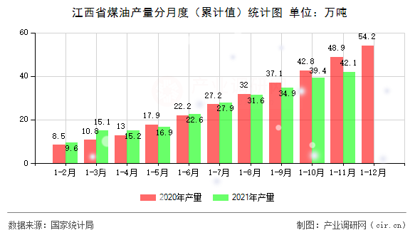江西省煤油產(chǎn)量分月度（累計值）統(tǒng)計圖