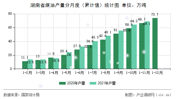 湖南省煤油產(chǎn)量分月度（累計值）統(tǒng)計圖