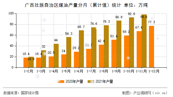 廣西壯族自治區(qū)煤油產(chǎn)量分月（累計(jì)值）統(tǒng)計(jì)