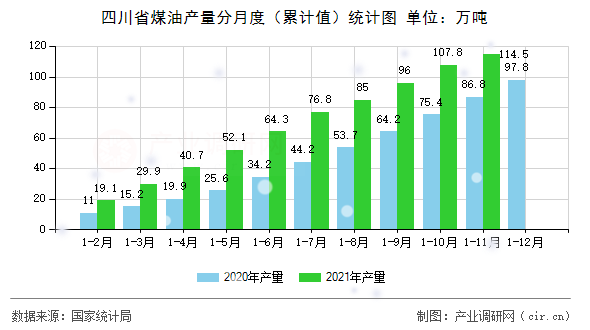 四川省煤油產(chǎn)量分月度（累計值）統(tǒng)計圖