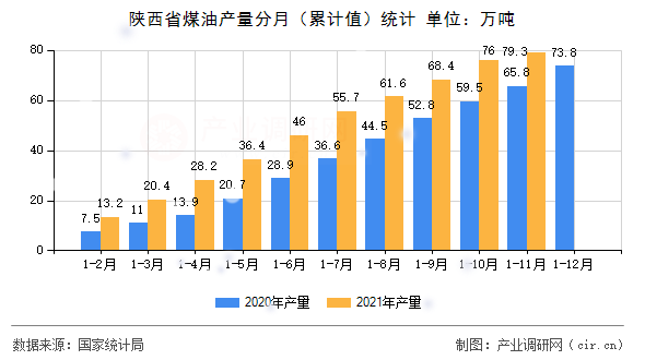 陜西省煤油產(chǎn)量分月（累計值）統(tǒng)計