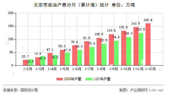 北京市柴油產(chǎn)量分月（累計(jì)值）統(tǒng)計(jì)