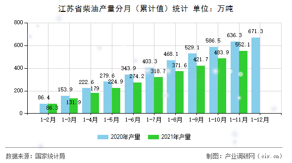 江蘇省柴油產(chǎn)量分月（累計值）統(tǒng)計