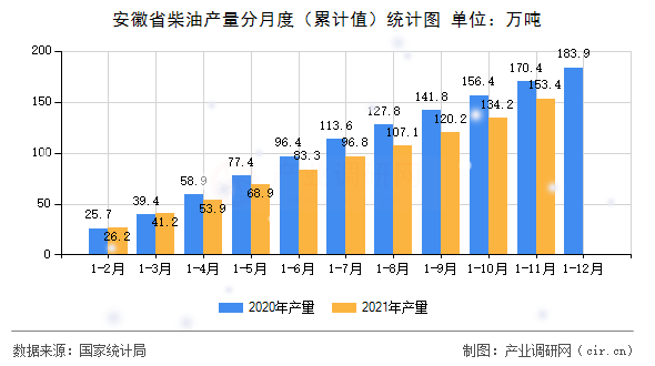 安徽省柴油產(chǎn)量分月度（累計值）統(tǒng)計圖