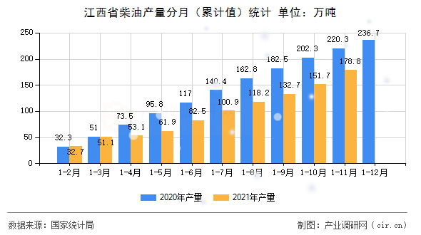 江西省柴油產(chǎn)量分月（累計值）統(tǒng)計