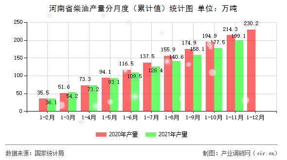 河南省柴油產(chǎn)量分月度（累計值）統(tǒng)計圖