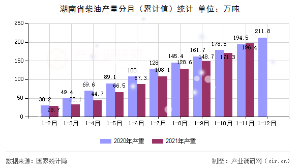 湖南省柴油產(chǎn)量分月（累計(jì)值）統(tǒng)計(jì)