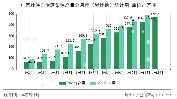 廣西壯族自治區(qū)柴油產(chǎn)量分月度（累計值）統(tǒng)計圖