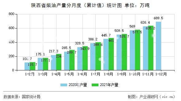 陜西省柴油產(chǎn)量分月度（累計值）統(tǒng)計圖