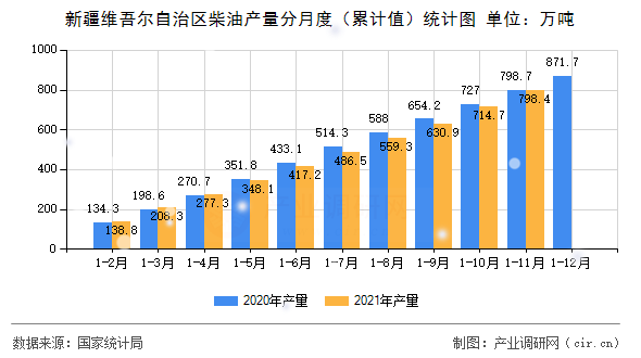 新疆維吾爾自治區(qū)柴油產(chǎn)量分月度（累計(jì)值）統(tǒng)計(jì)圖