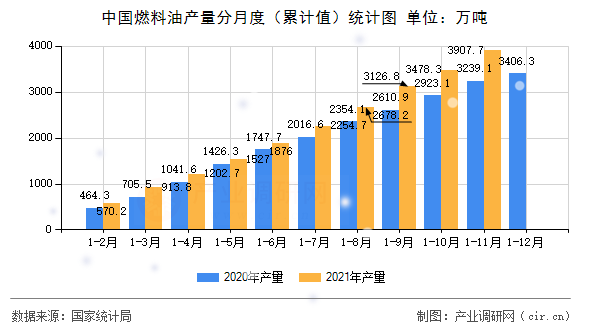 中國(guó)燃料油產(chǎn)量分月度（累計(jì)值）統(tǒng)計(jì)圖