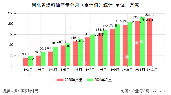 河北省燃料油產(chǎn)量分月（累計(jì)值）統(tǒng)計(jì)