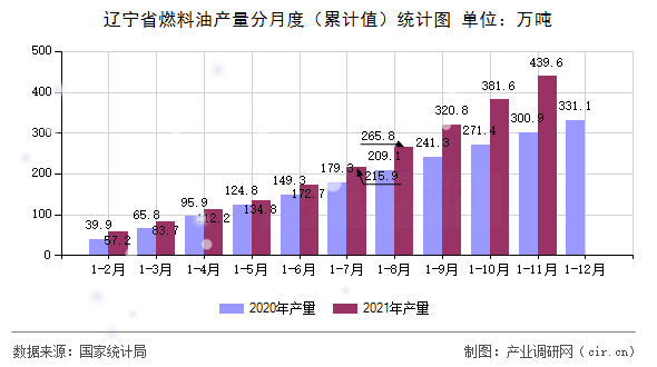 遼寧省燃料油產(chǎn)量分月度（累計值）統(tǒng)計圖