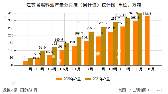 江蘇省燃料油產(chǎn)量分月度（累計值）統(tǒng)計圖
