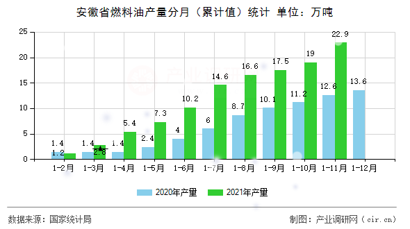 安徽省燃料油產(chǎn)量分月（累計(jì)值）統(tǒng)計(jì)