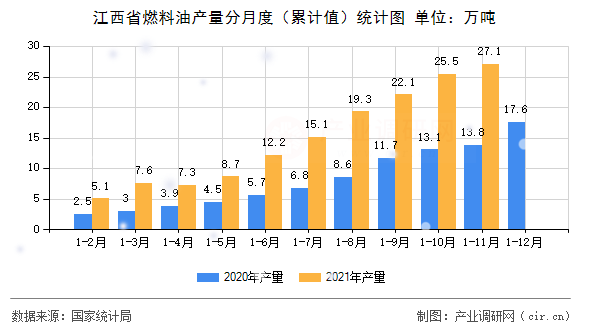 江西省燃料油產量分月度（累計值）統(tǒng)計圖