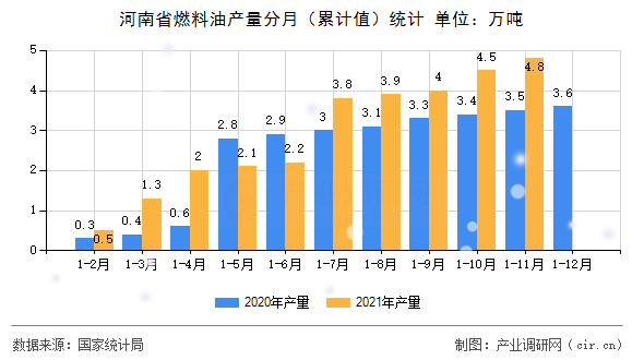 河南省燃料油產(chǎn)量分月（累計值）統(tǒng)計