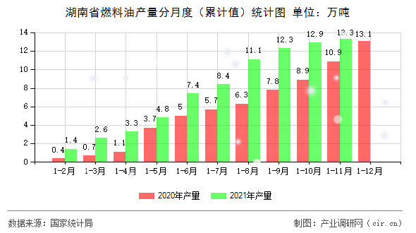 湖南省燃料油產(chǎn)量分月度（累計(jì)值）統(tǒng)計(jì)圖
