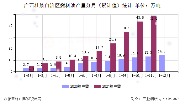 廣西壯族自治區(qū)燃料油產(chǎn)量分月（累計(jì)值）統(tǒng)計(jì)