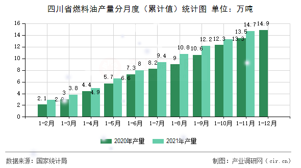 四川省燃料油產(chǎn)量分月度（累計(jì)值）統(tǒng)計(jì)圖