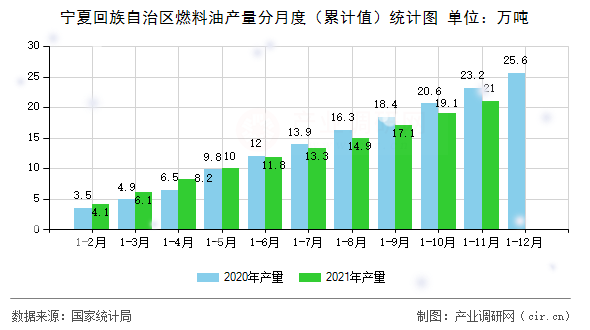 寧夏回族自治區(qū)燃料油產(chǎn)量分月度（累計(jì)值）統(tǒng)計(jì)圖