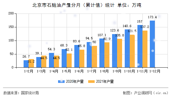 北京市石腦油產(chǎn)量分月（累計值）統(tǒng)計