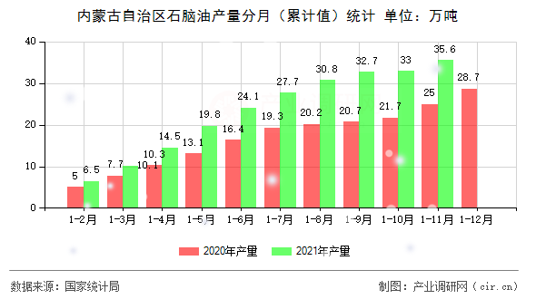內(nèi)蒙古自治區(qū)石腦油產(chǎn)量分月（累計值）統(tǒng)計