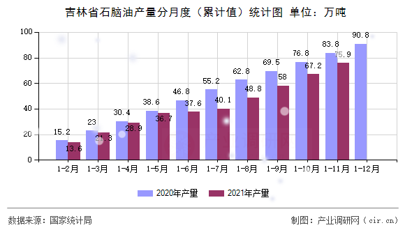 吉林省石腦油產(chǎn)量分月度（累計值）統(tǒng)計圖