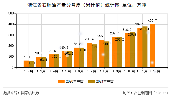 浙江省石腦油產(chǎn)量分月度（累計值）統(tǒng)計圖