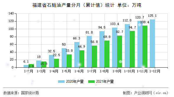 福建省石腦油產(chǎn)量分月（累計值）統(tǒng)計