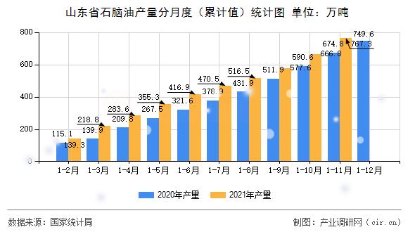 山東省石腦油產(chǎn)量分月度（累計值）統(tǒng)計圖