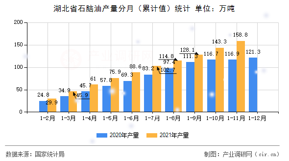 湖北省石腦油產(chǎn)量分月（累計(jì)值）統(tǒng)計(jì)