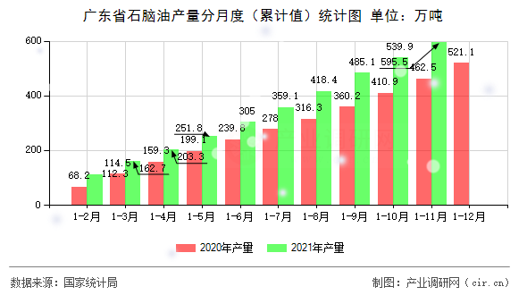 廣東省石腦油產(chǎn)量分月度（累計值）統(tǒng)計圖