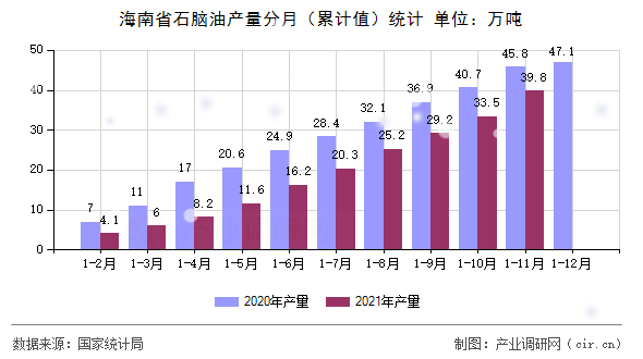 海南省石腦油產(chǎn)量分月（累計值）統(tǒng)計