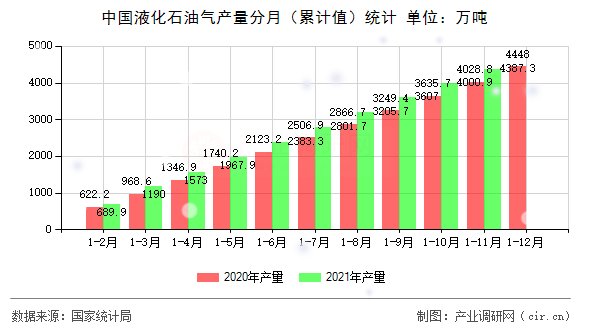中國液化石油氣產(chǎn)量分月（累計(jì)值）統(tǒng)計(jì)
