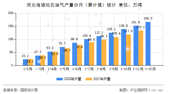 河北省液化石油氣產(chǎn)量分月（累計(jì)值）統(tǒng)計(jì)