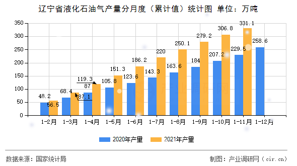 遼寧省液化石油氣產(chǎn)量分月度（累計(jì)值）統(tǒng)計(jì)圖