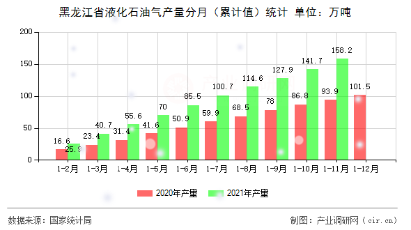 黑龍江省液化石油氣產(chǎn)量分月（累計(jì)值）統(tǒng)計(jì)