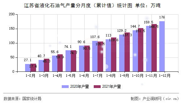 江蘇省液化石油氣產(chǎn)量分月度（累計(jì)值）統(tǒng)計(jì)圖