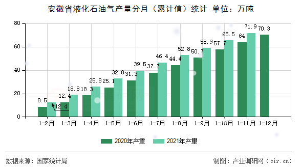 安徽省液化石油氣產(chǎn)量分月（累計值）統(tǒng)計